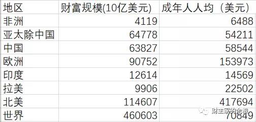 路财主：全世界的钱、资产和财富，有多少？被谁拥有？-图片5