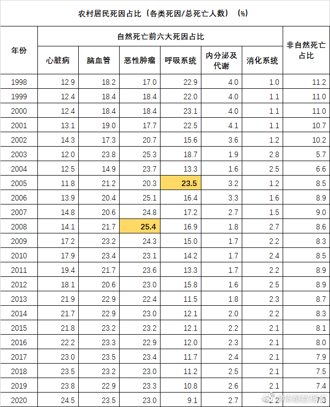 蛮族勇士：城镇与农村居民的死因分析