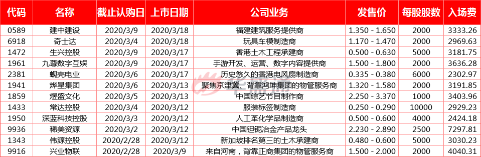 IPO月报 | 富石金融、澳达暗盘喜人；兴业物联、诺诚健华接连将至-图片3