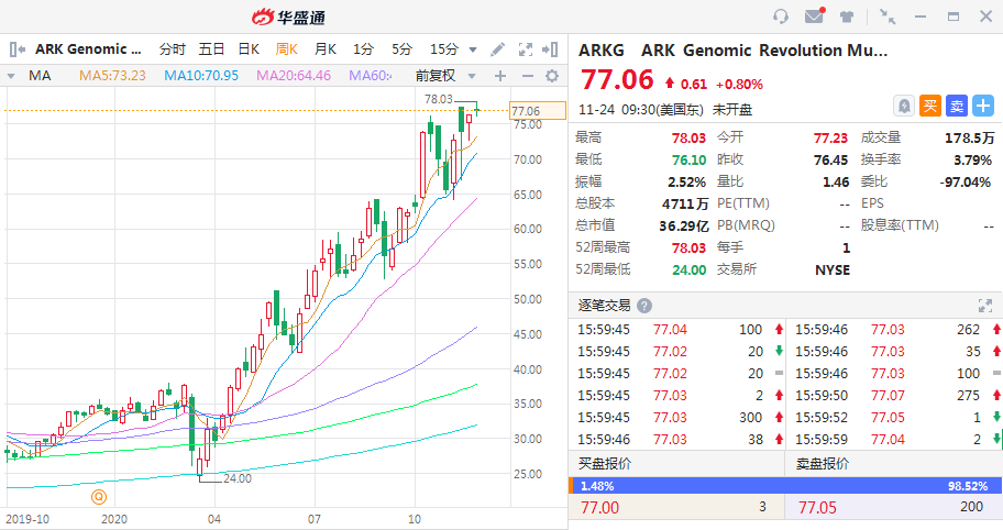 3年年化回报40%！女股神掌管的ETF你上车了吗？-图片7