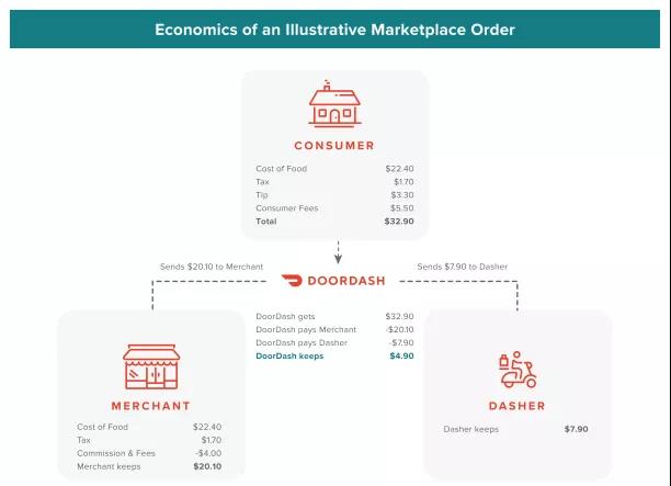 软银、红杉、GIC投资！近400亿美元估值的美版“饿了么”DoorDash IPO亮点-图片4