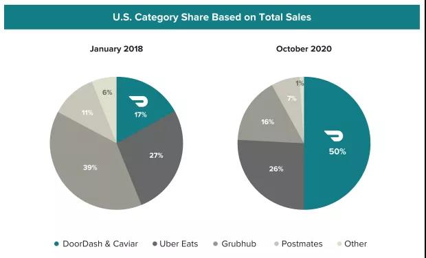 软银、红杉、GIC投资！近400亿美元估值的美版“饿了么”DoorDash IPO亮点-图片6