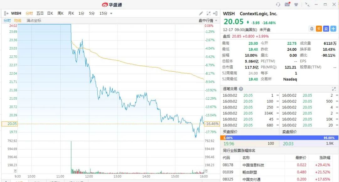 94%卖家来自中国，月活破亿！美版“拼多多”缘何上市惨烈破发？-图片1