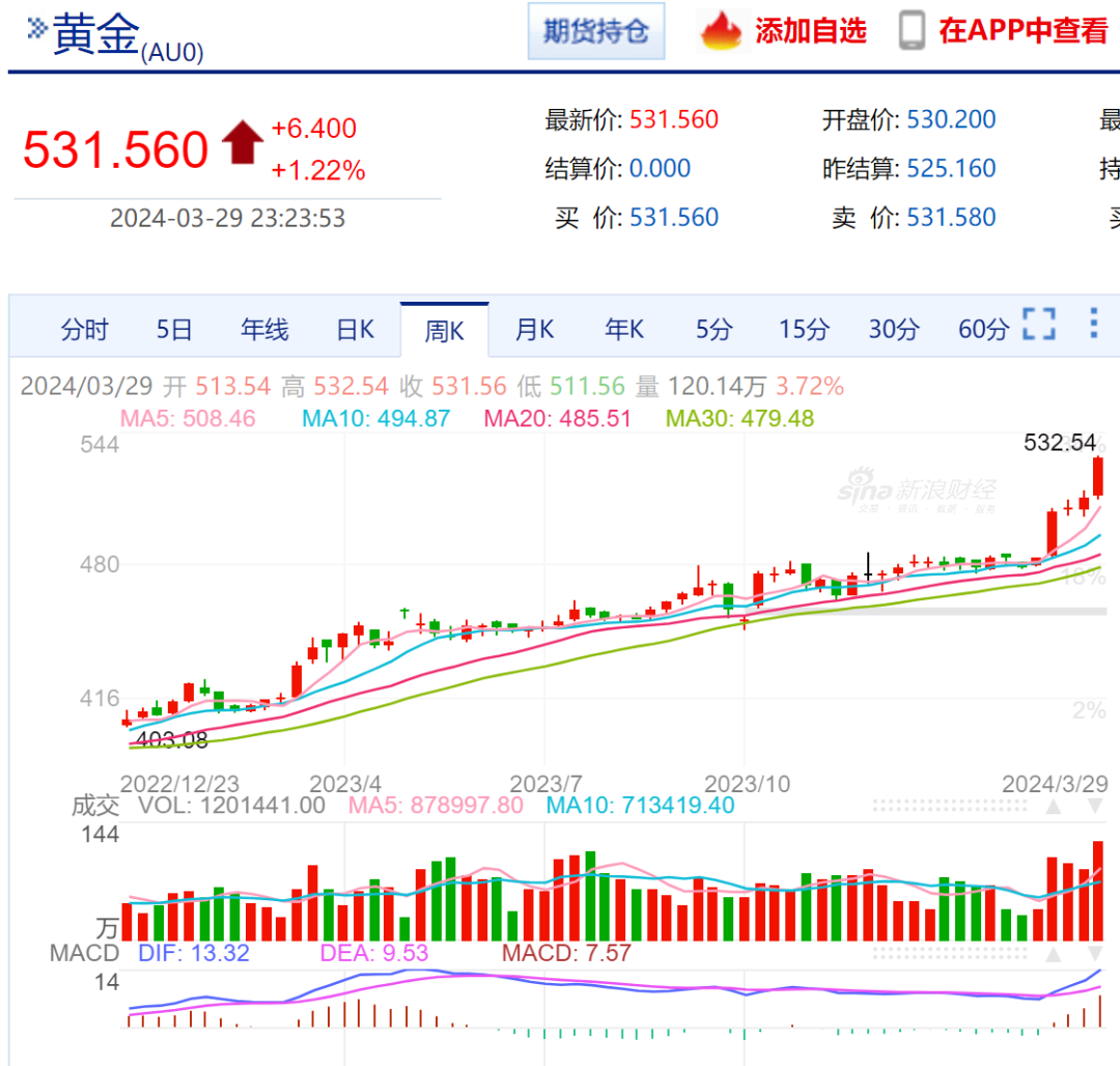 如松：黄金疯，楼市疯，白天鹅迎风起舞-图片2