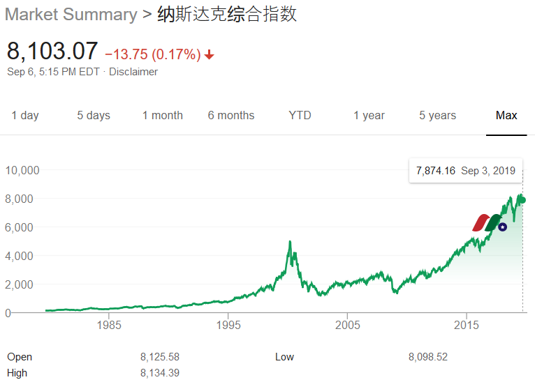 美股三大指数之:纳斯达克综合指数(纳指)Nasdaq Composite