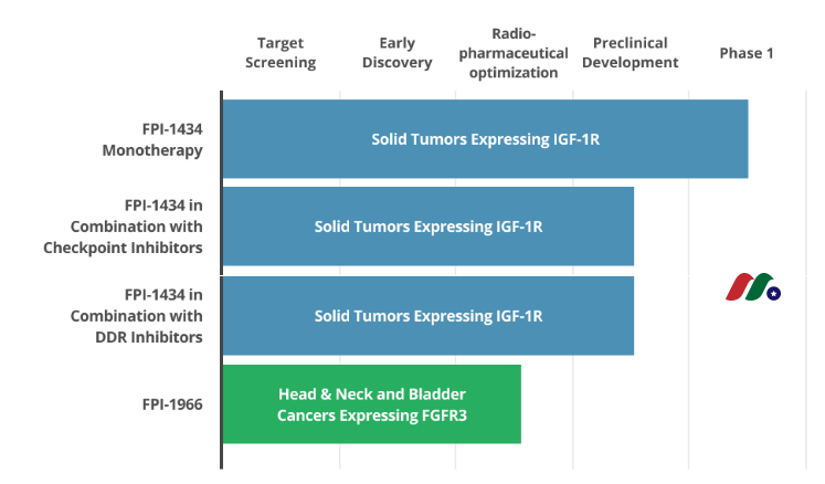 临床阶段的肿瘤学公司：Fusion Pharmaceuticals(FUSN)-图片2