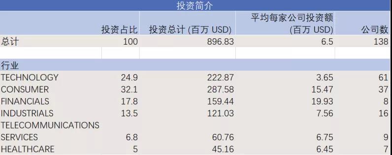 专注消费投资的美国风险投资公司：Maveron-图片4