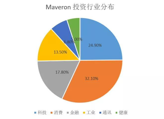 专注消费投资的美国风险投资公司：Maveron-图片4