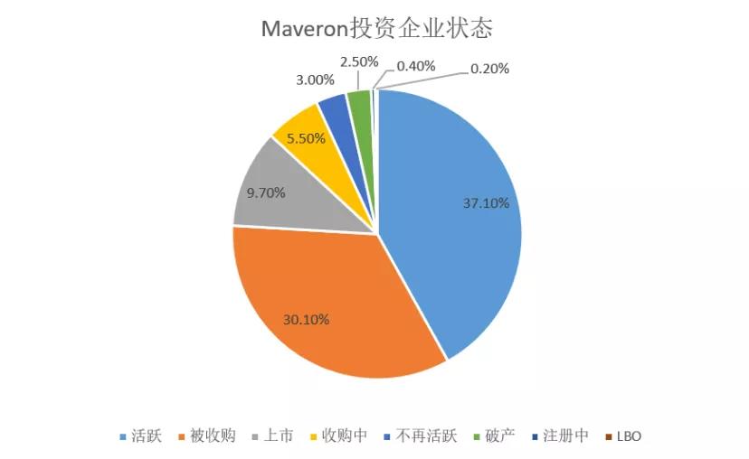 专注消费投资的美国风险投资公司：Maveron-图片2