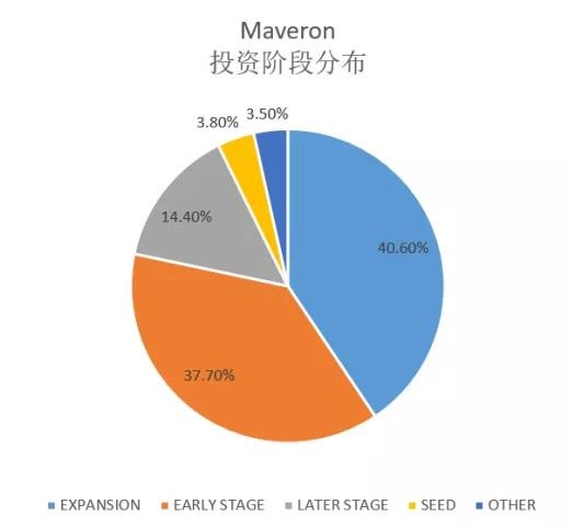 专注消费投资的美国风险投资公司：Maveron-图片3