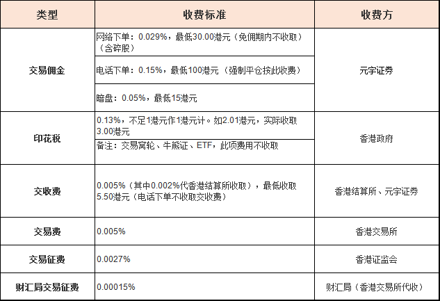 元宇证券（原以太证券）2022年港美股开户优惠：送5股汇丰+100现金-图片2