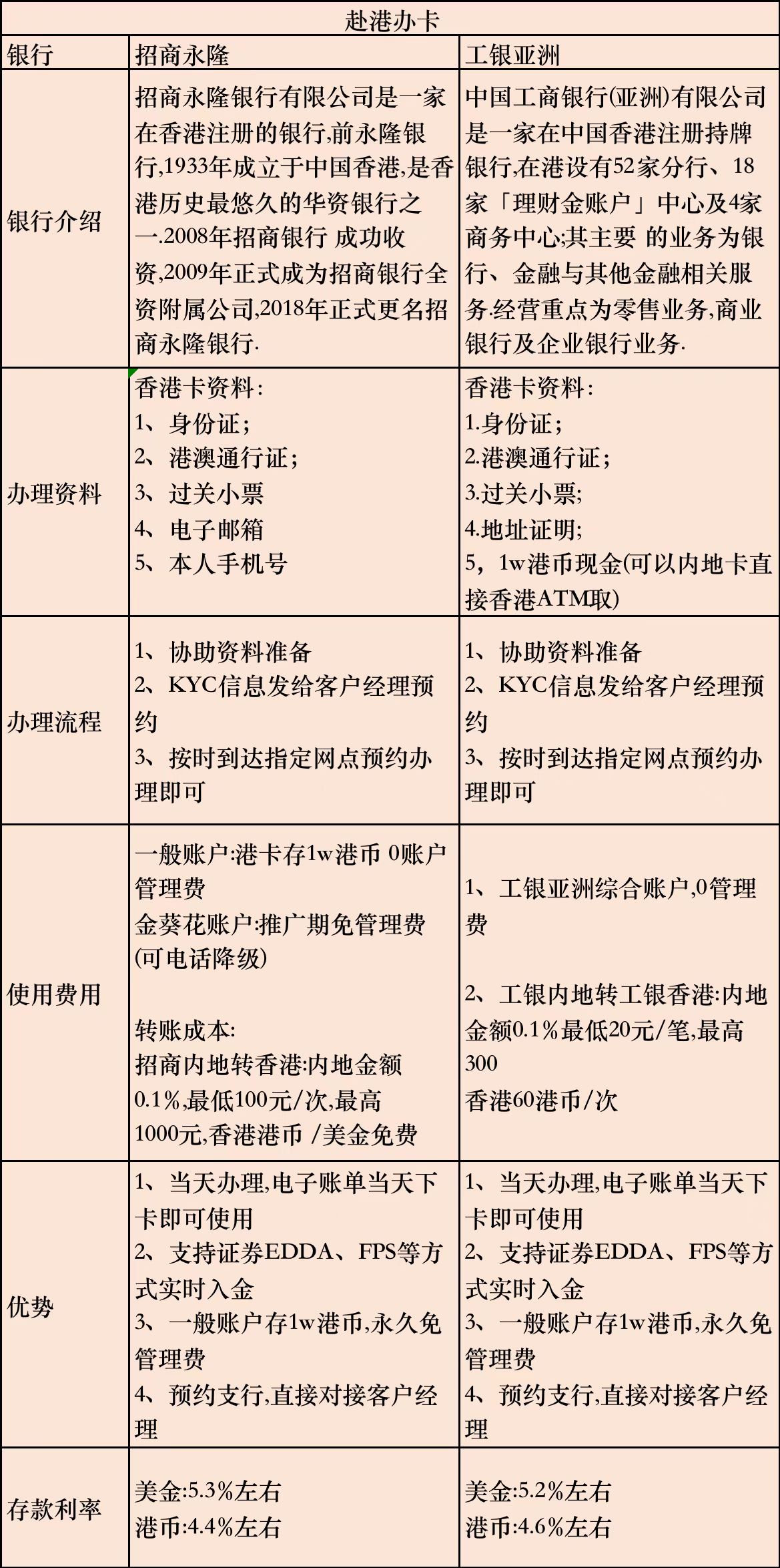 免费协助办理香港银行卡来了：工银亚洲和招商永隆银行卡免费办理-图片5